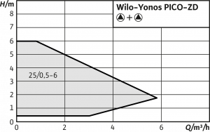 Wilo-Yonos PICO-ZD