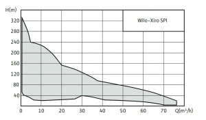 Wilo-Xiro SPI